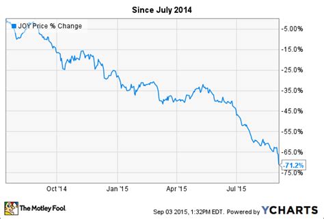 joy global inc share price